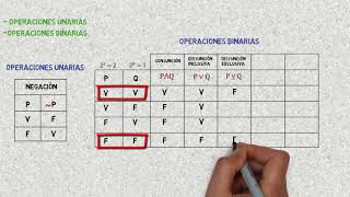 Construcción de tabla de verdad de las operaciones con proposiciones