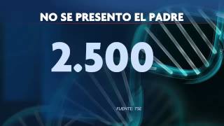 32 mil personas se hicieron prueba de paternidad y de esas el 16 por ciento salió negativa
