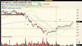 Mar 18 2019 - AMZN Breaks Out & AAPL Hits Target