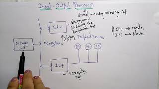 input output processor | COA