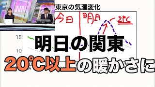 【明日の関東】天気回復　20℃以上の暖かさに