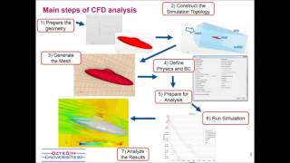 Flow Investigations with STAR CCM+. Tutorial: Fundamentals