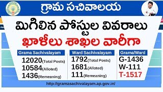Grama Ward Sachivalayam total Posts Details East godavari District latest news