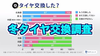 【冬タイヤ交換調査】北海道は約9割が冬タイヤ交換済　本州もそろそろ準備を