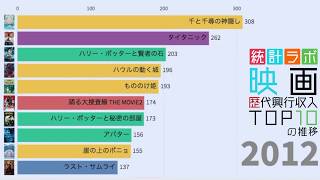 【映画】歴代興行収入ランキングTOP10の推移