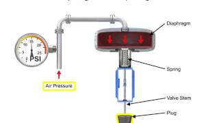 Instrumentation How Control Valve Works?